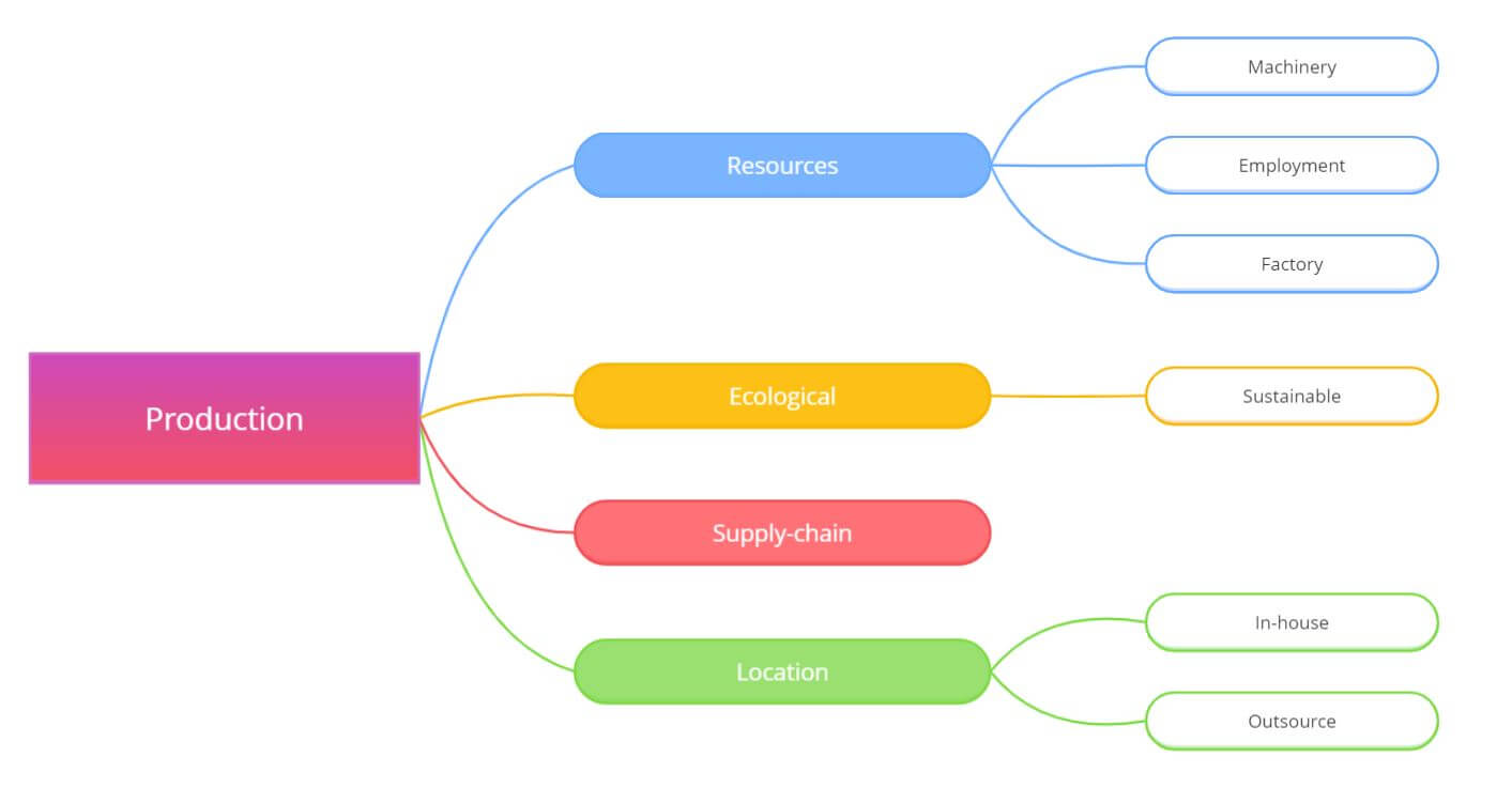 a mind map of winning product production