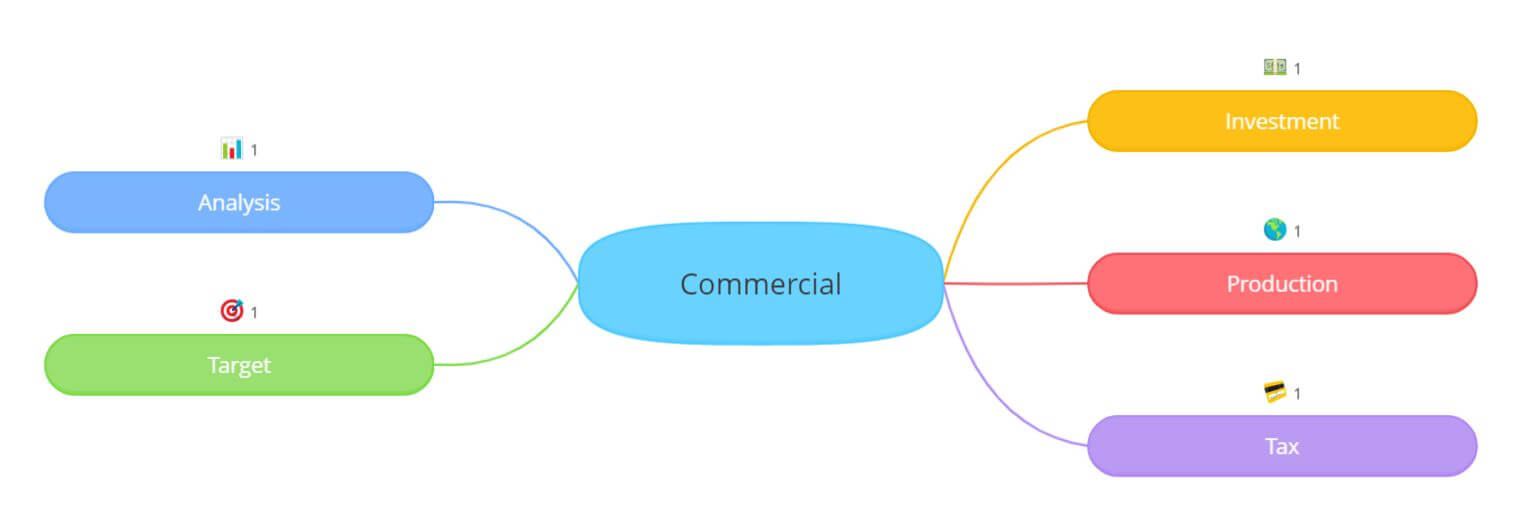 commercial mind map