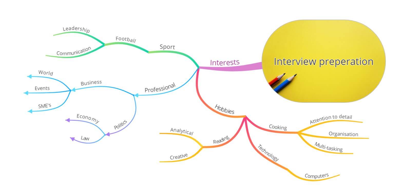 Interview preperation interests