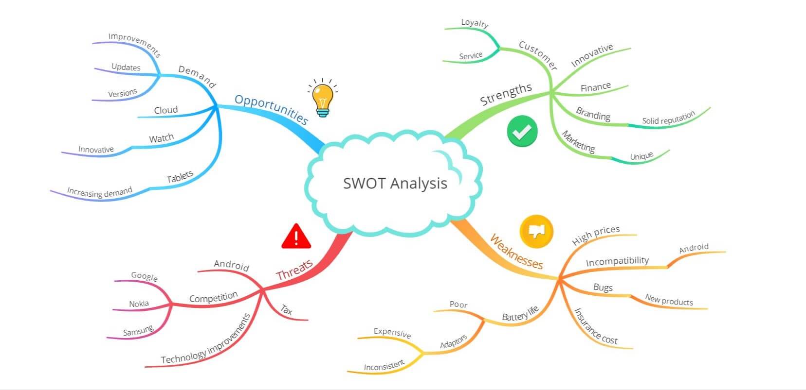 SWOT analysis mind map in ayoa