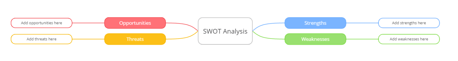 Ayoa Mind Map - SWOT analysis template