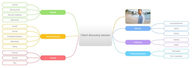 Why Mind Mapping will transform the 6 step wealth management process image