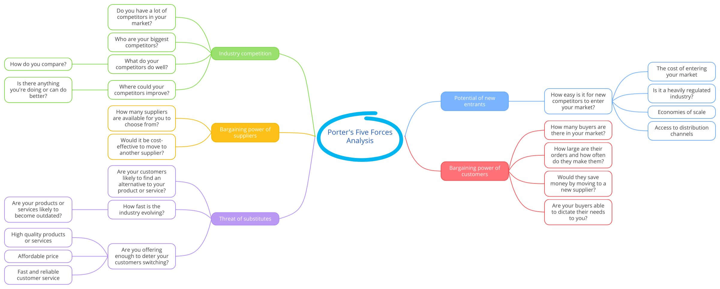 Five Forces Analysis example in a mind map
