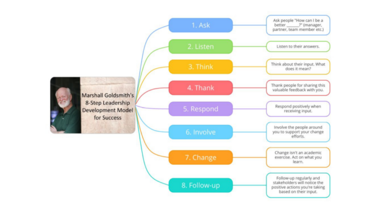 Leadership Development Model template image