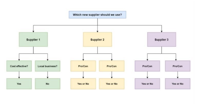 Decision Tree template image