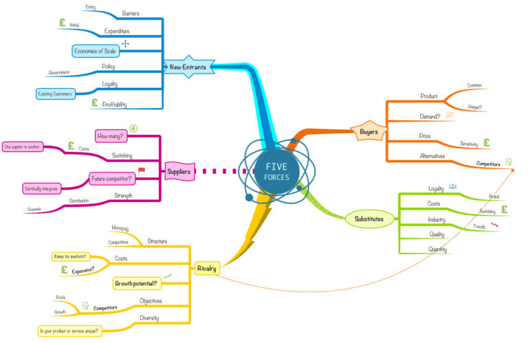 Mind map on industries analysis: reduce business risk image