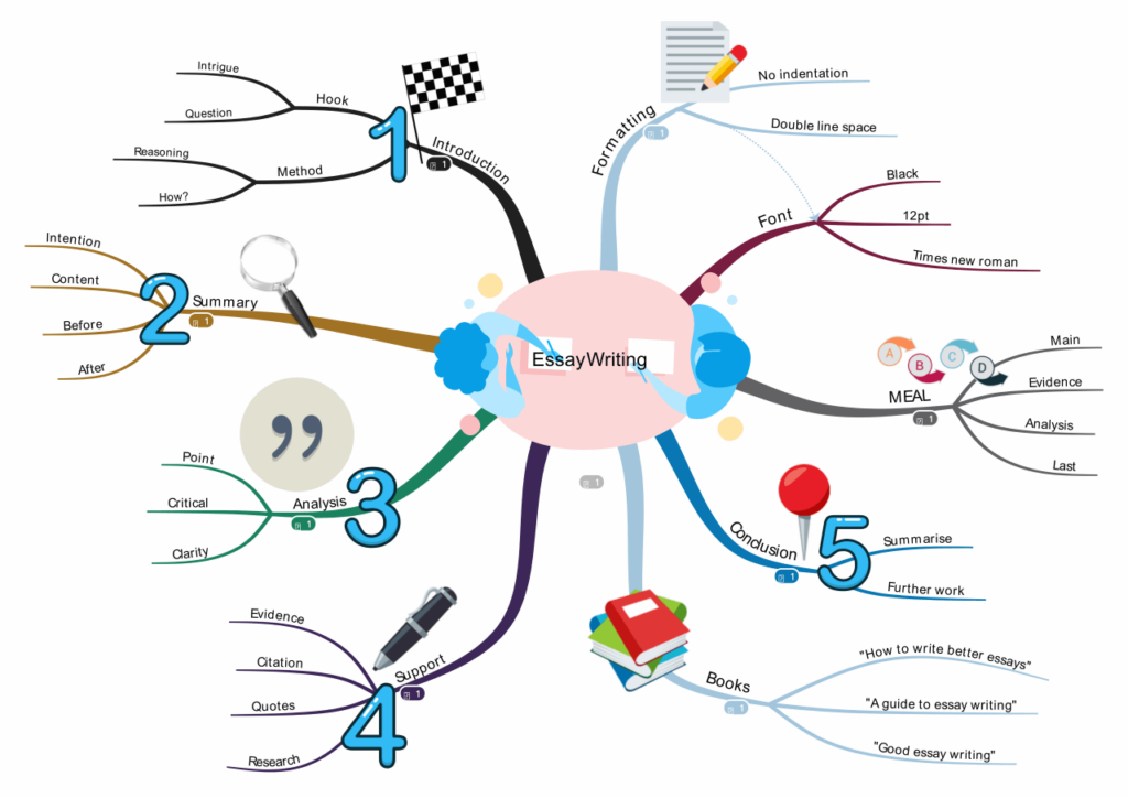 Essay writing with mind maps