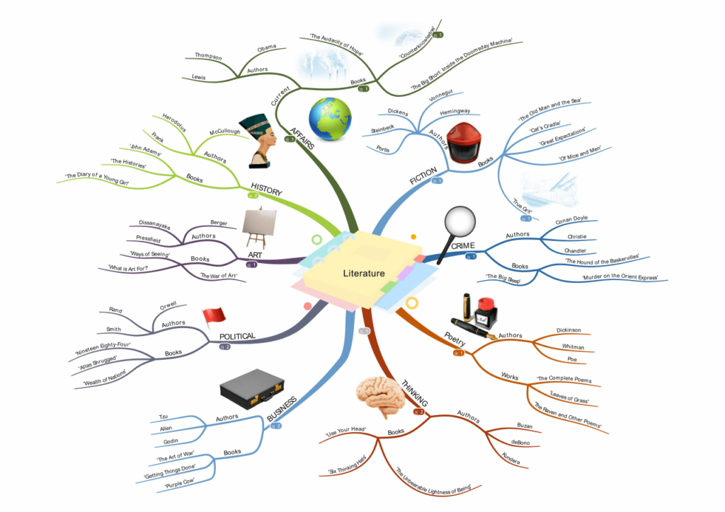 Understanding a subject in detail- mind mapping examples