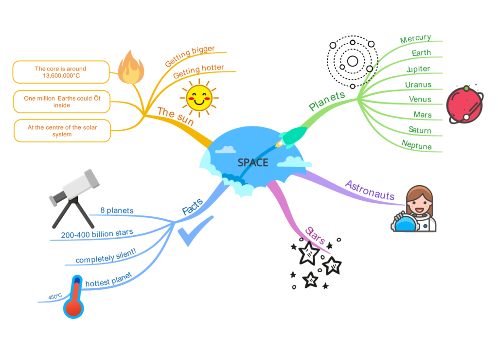 mind mapping examples for exploring any topic of your interest