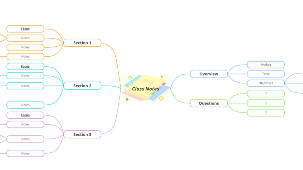 Making class notes- mind mapping examples
