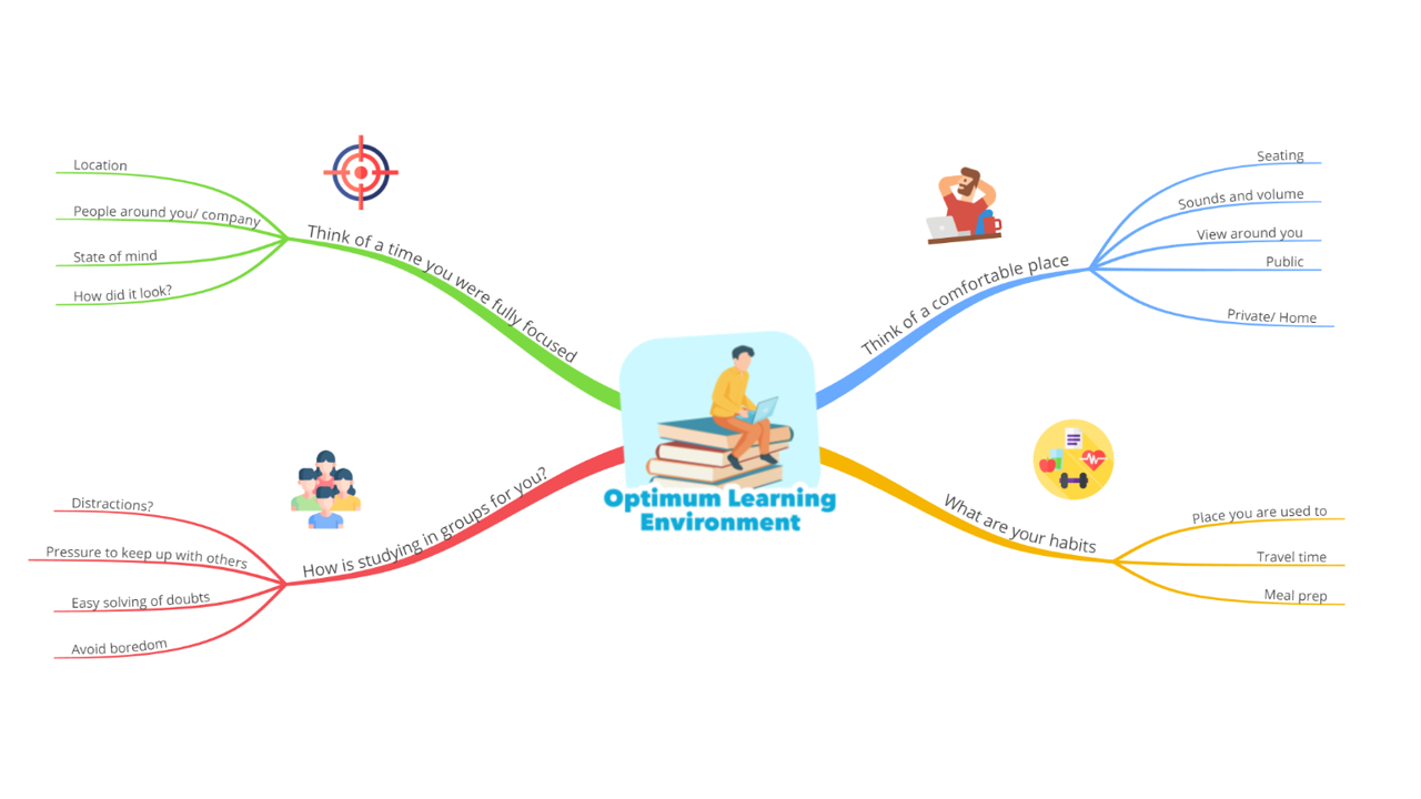 Ayoa | Optimum Learning Environment template