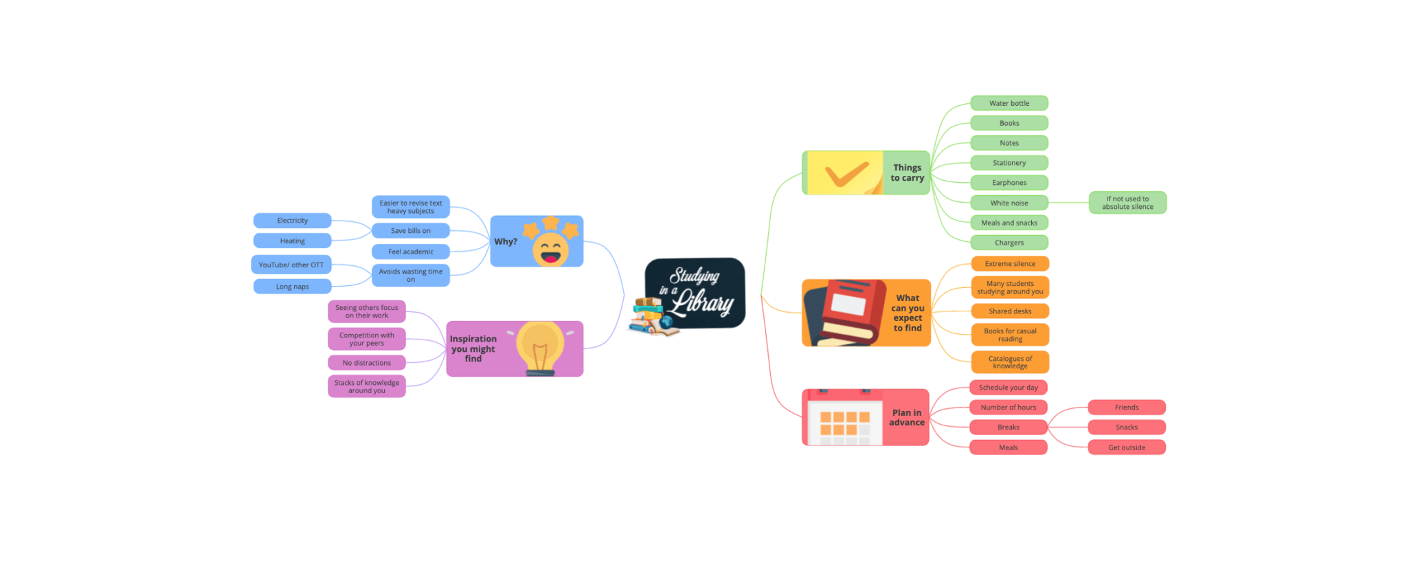 Education example mind map