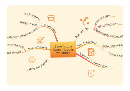 A mind map with a yellow background illustrating the benefits of a neuro-inclusive workforce.