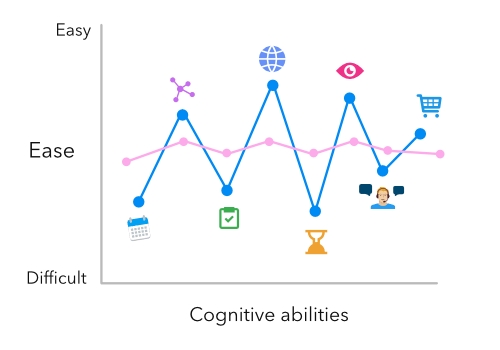A graph demonstrating the spiky profile of a neurodivergent individual's skills in comparison to a neurotypical profile.