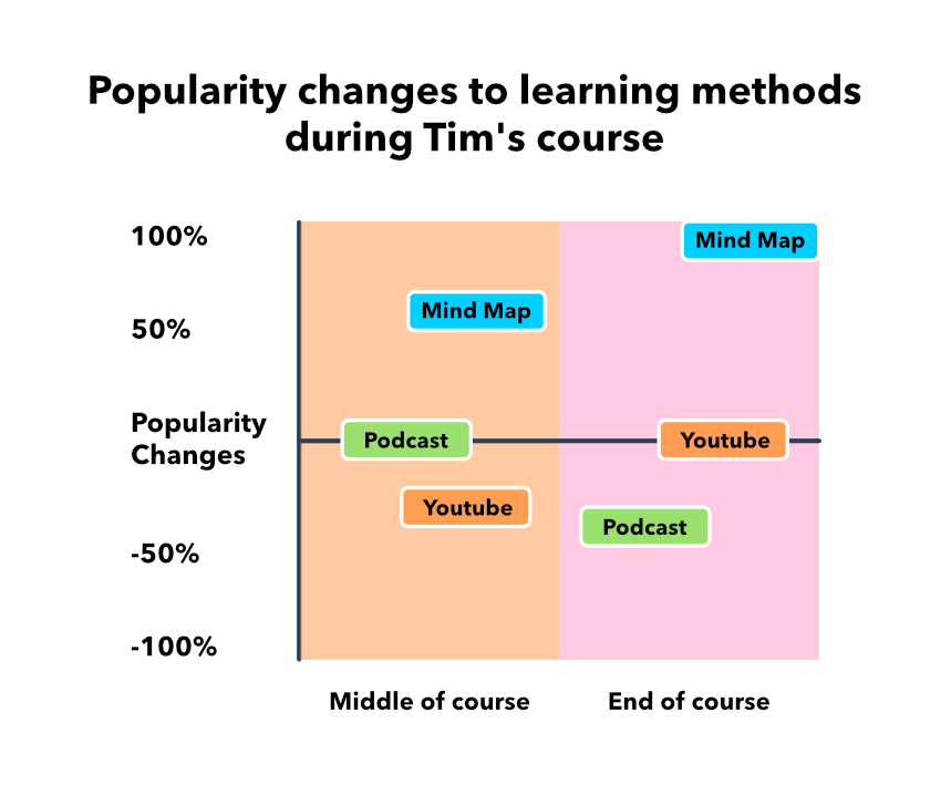 A graph showing the changing popularity of learning methods such as mind mapping